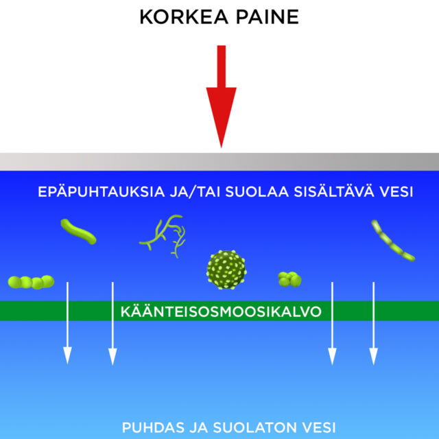 Käänteisosmoosin toimintaperiaate